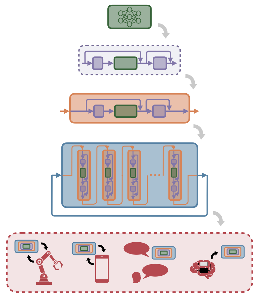 AI Architecture diagram showing different levels of granularity